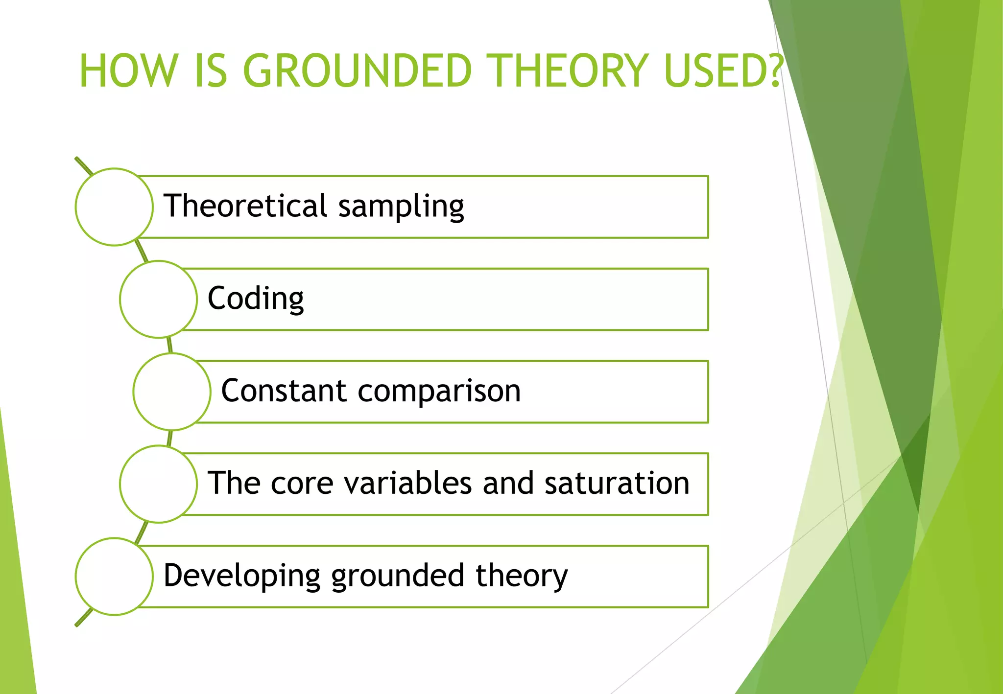 HOW IS GROUNDED THEORY USED?
Theoretical sampling
Coding
Constant comparison
The core variables and saturation
Developing grounded theory
 