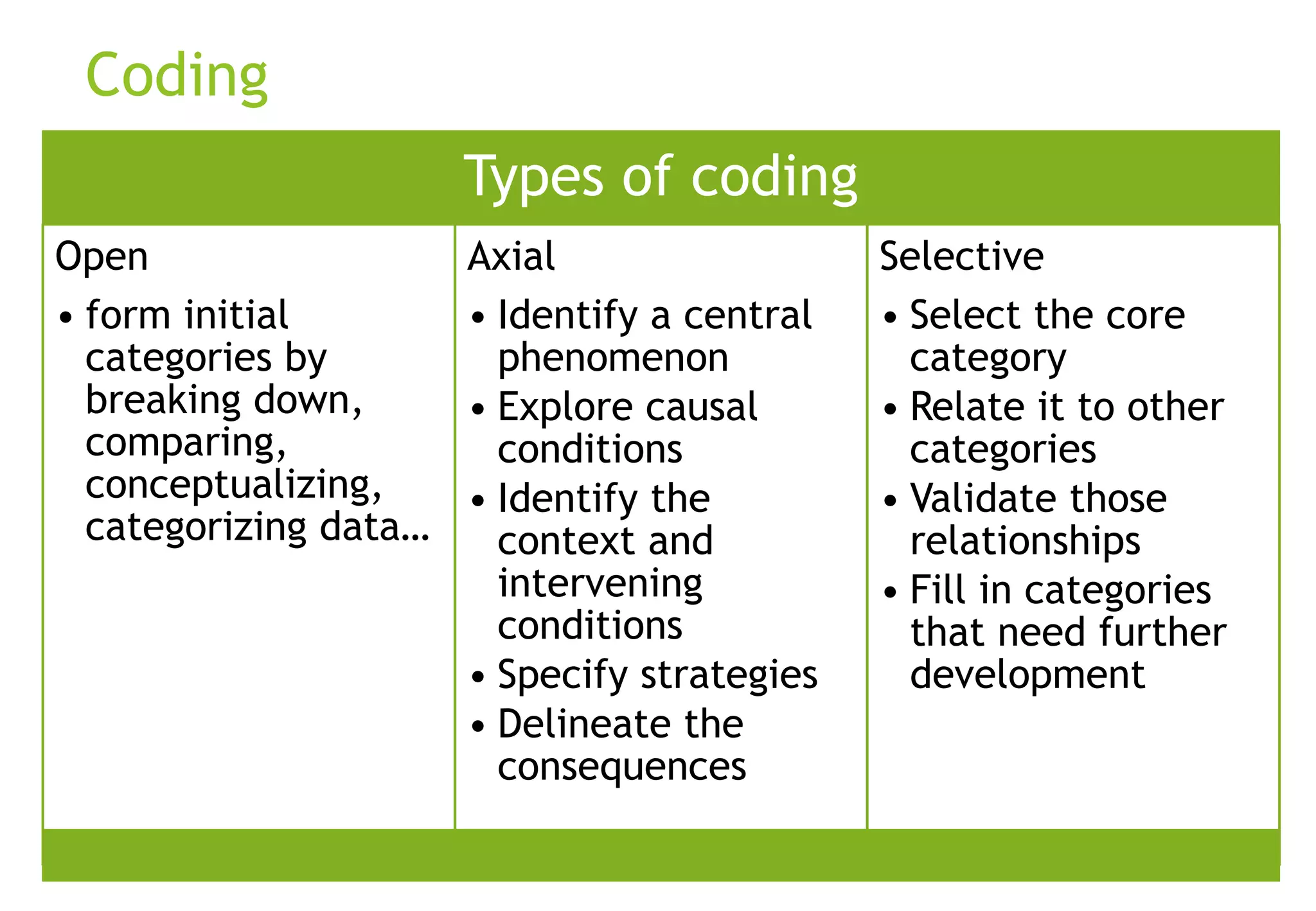 Coding
Types of coding
Open
• form initial
categories by
breaking down,
comparing,
conceptualizing,
categorizing data…
Axial
• Identify a central
phenomenon
• Explore causal
conditions
• Identify the
context and
intervening
conditions
• Specify strategies
• Delineate the
consequences
Selective
• Select the core
category
• Relate it to other
categories
• Validate those
relationships
• Fill in categories
that need further
development
 