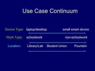 Use Case Continuum
Library/Lab Fountain
schoolwork non-schoolwork
Student Union
small smart device
Work Type:
Location:
De...