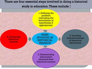 STEPS
INVOLVED IN
HISTORICAL
RESARCH
1. Defining the
problem
(including the
formulation of
hypotheses if
appropriate)
2. Locating
relevant sources
of historical
information
3. Summarizing
information
obtained from
historical sources
4. Evaluating
Historical
Sources
 