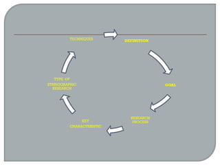 DEFINITION
GOAL
RESEARCH
PROCESSKEY
CHARACTERISTIC
TYPE OF
ETHNOGRAPHIC
RESEARCH
TECHNIQUES
 