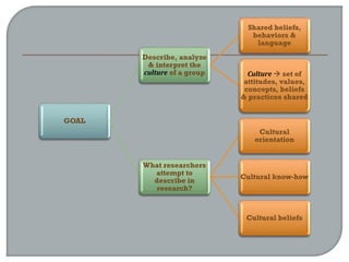 GOAL
Describe, analyze
& interpret the
culture of a group
Shared beliefs,
behaviors &
language
Culture  set of
attitudes, values,
concepts, beliefs
& practices shared
What researchers
attempt to
describe in
research?
Cultural
orientation
Cultural know-how
Cultural beliefs
 