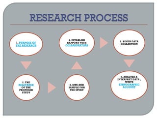 1. PURPOSE OF
THE RESEARCH
2. THE
RELEVANCE
OF THE
PROPOSED
STUDY
3. SITE AND
SAMPLE FOR
THE STUDY
4. ESTABLISH
RAPPORT WITH
COLLABORATORS
5. BEGIN DATA
COLLECTION
6. ANALYZE &
INTERPRET DATA ,
WRITE
ETHNOGRAPHIC
ACCOUNT
 