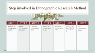 Step involved in Ethnographic Research Method
Presentation title 9
STEP 1
Selecting an
Ethnographic
Project
STEP 2
Asking
Ethnographic
Questions
STEP 3
Collecting
Ethnographic
Data
STEP 4
Making an
Ethnographic
Record
STEP 5
Analyzing
Ethnographic
Data
STEP 6
Writing the
Ethnograph
y
STEP 7
The
Ethnographic
Report
 