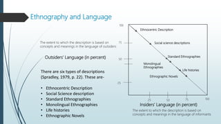 Ethnography and Language
Ethnocentric Description
Social science descriptions
Standard Ethnographies
Monolingual
Ethnographies
Life histories
Ethnographic Novels
Outsiders’ Language (in percent)
Insiders’ Language (in percent)
The extent to which the description is based on
concepts and meanings in the language of outsiders
100
100
75
50
25
25 50 75
The extent to which the description is based on
concepts and meanings in the language of informants
There are six types of descriptions
(Spradley, 1979, p. 22). These are-
• Ethnocentric Description
• Social Science description
• Standard Ethnographies
• Monolingual Ethnographies
• Life histories
• Ethnographic Novels
 