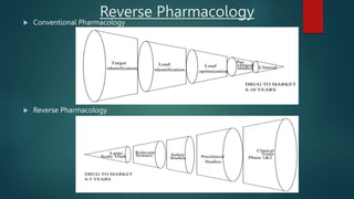 Reverse Pharmacology
 Conventional Pharmacology
 Reverse Pharmacology
 