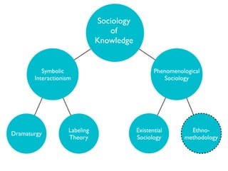 Sociology
                                   of
                               Knowledge


          Symbolic                                 Phenomenological
       Interactionism                                 Sociology




                    Labeling                Existential        Ethno-
Dramaturgy
                    Theory                  Sociology        methodology
 