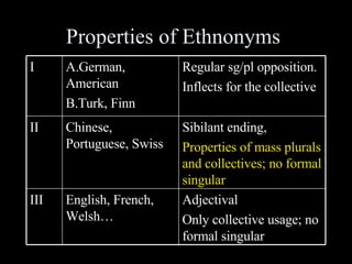 Properties of Ethnonyms III II I English, French, Welsh… Chinese, Portuguese, Swiss ,[object Object],[object Object],Adjectival Only collective usage; no formal singular   Sibilant ending, Properties of mass plurals and collectives; no formal singular   Regular sg/pl opposition. Inflects for the collective 