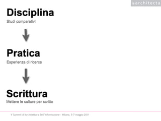 Disciplina
Studi comparativi




Pratica
Esperienza di ricerca




Scrittura
Mettere le culture per scritto


  V Summit di Architettura dell’Informazione - Milano, 5-7 maggio 2011
 