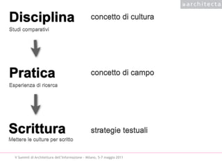 Disciplina                                       concetto di cultura
Studi comparativi




Pratica                                          concetto di campo
Esperienza di ricerca




Scrittura                                        strategie testuali
Mettere le culture per scritto


  V Summit di Architettura dell’Informazione - Milano, 5-7 maggio 2011
 