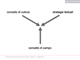 concetto di cultura                                                  strategie testuali




                                        concetto di campo

V Summit di Architettura dell’Informazione - Milano, 5-7 maggio 2011
 