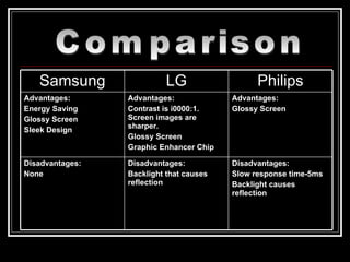 Comparison Disadvantages: Slow response time-5ms Backlight causes reflection Disadvantages: Backlight that causes reflection Disadvantages: None Advantages: Glossy Screen Advantages: Contrast is i0000:1. Screen images are sharper. Glossy Screen Graphic Enhancer Chip Advantages: Energy Saving Glossy Screen Sleek Design Philips LG Samsung 