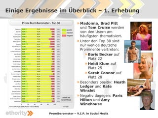 Einige Ergebnisse im Überblick – 1. Erhebung

                                » Madonna, Brad Pitt
                                  und Tom Cruise werden
                                  von den Usern am
                                  häufigsten thematisiert.
                                » Unter den Top 30 sind
                                  nur wenige deutsche
                                  Prominente vertreten:
                                    » Boris Becker auf
                                      Platz 22
                                    » Heidi Klum auf
                                      Platz 25
                                    » Sarah Connor auf
                                      Platz 28
                                » Besonders positiv: Heath
                                  Ledger und Kate
                                  Winslet
                                » Negativ dagegen: Paris
                                  Hilton und Amy
                                  Winehouse

              Promibarometer – V.I.P. in Social Media
 