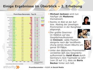 Einige Ergebnisse im Überblick – 2. Erhebung

                                   » Michael Jackson wird nun
                                     häufiger als Madonna
                                     thematisiert.
                                   » Rechts im Bild ist der Auf-
                                     bzw. Abstieg der jeweiligen
                                     Prominenten in der Rangfolge
                                     angezeigt.
                                   » Der größte Gewinner
                                     im Hinblick auf das
                                     Gesprächsaufkommen
                                     ist Eminem: seine Position
                                     steigerte nach der Veröffentli-
                                     chung seines neuen Albums um
                                     ganze 59 Plätze.
                                   » Unter den deutschen Prominenten
                                     verstärkte sich das Gesprächs-
                                     aufkommen zu Heidi Klum durch
                                     Germany‘s next Topmodel so sehr
                                     (von 25 auf 11), dass sie Boris
                                     Becker hinter sich ließ.
              Promibarometer – V.I.P. in Social Media
 