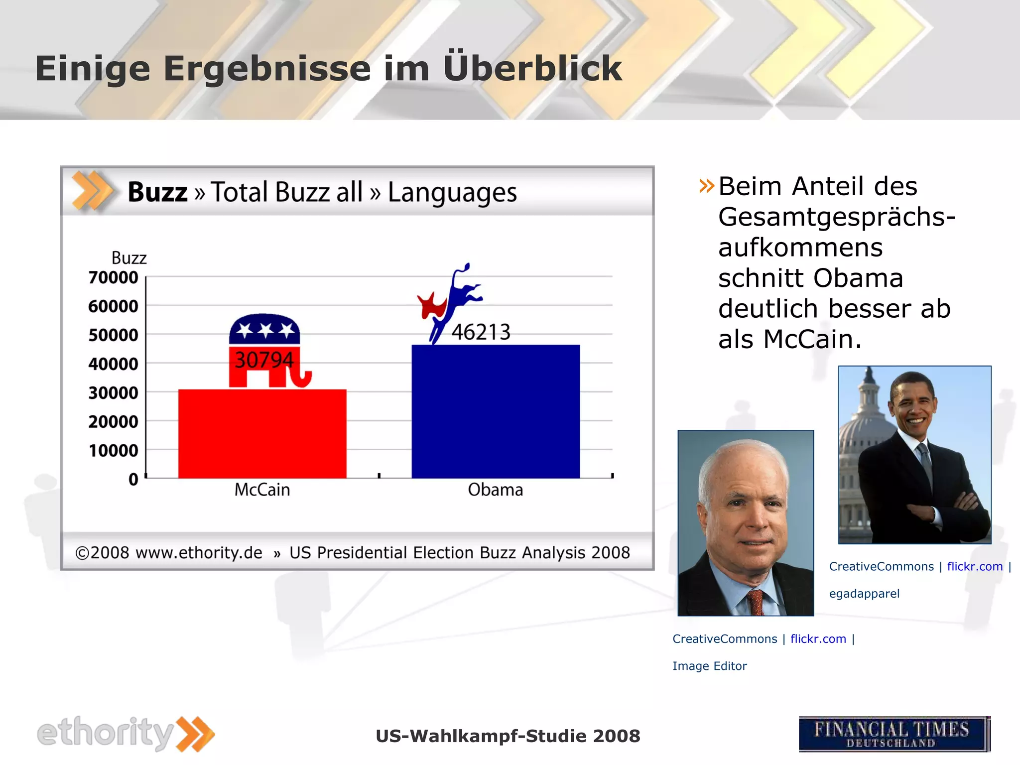 Einige Ergebnisse im Überblick


                                               » Beim Anteil des
                                                   Gesamtgesprächs-
                                                   aufkommens
                                                   schnitt Obama
                                                   deutlich besser ab
                                                   als McCain.




                                                                     CreativeCommons | flickr.com |

                                                                     egadapparel


                                            CreativeCommons | flickr.com |

                                            Image Editor




                 US-Wahlkampf-Studie 2008
 