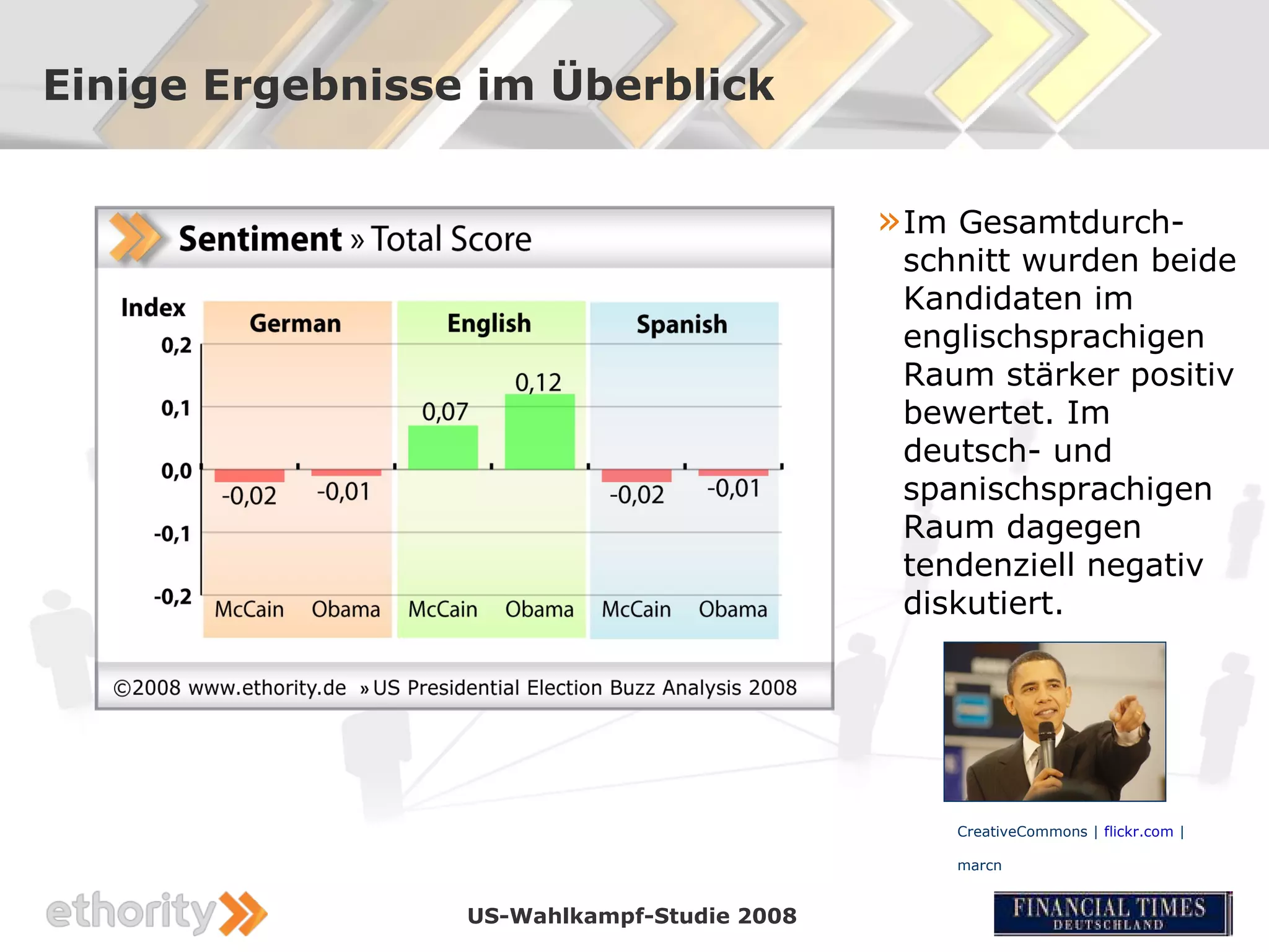Einige Ergebnisse im Überblick


                                            » Im Gesamtdurch-
                                             schnitt wurden beide
                                             Kandidaten im
                                             englischsprachigen
                                             Raum stärker positiv
                                             bewertet. Im
                                             deutsch- und
                                             spanischsprachigen
                                             Raum dagegen
                                             tendenziell negativ
                                             diskutiert.




                                                CreativeCommons | flickr.com |

                                                marcn


                 US-Wahlkampf-Studie 2008
 
