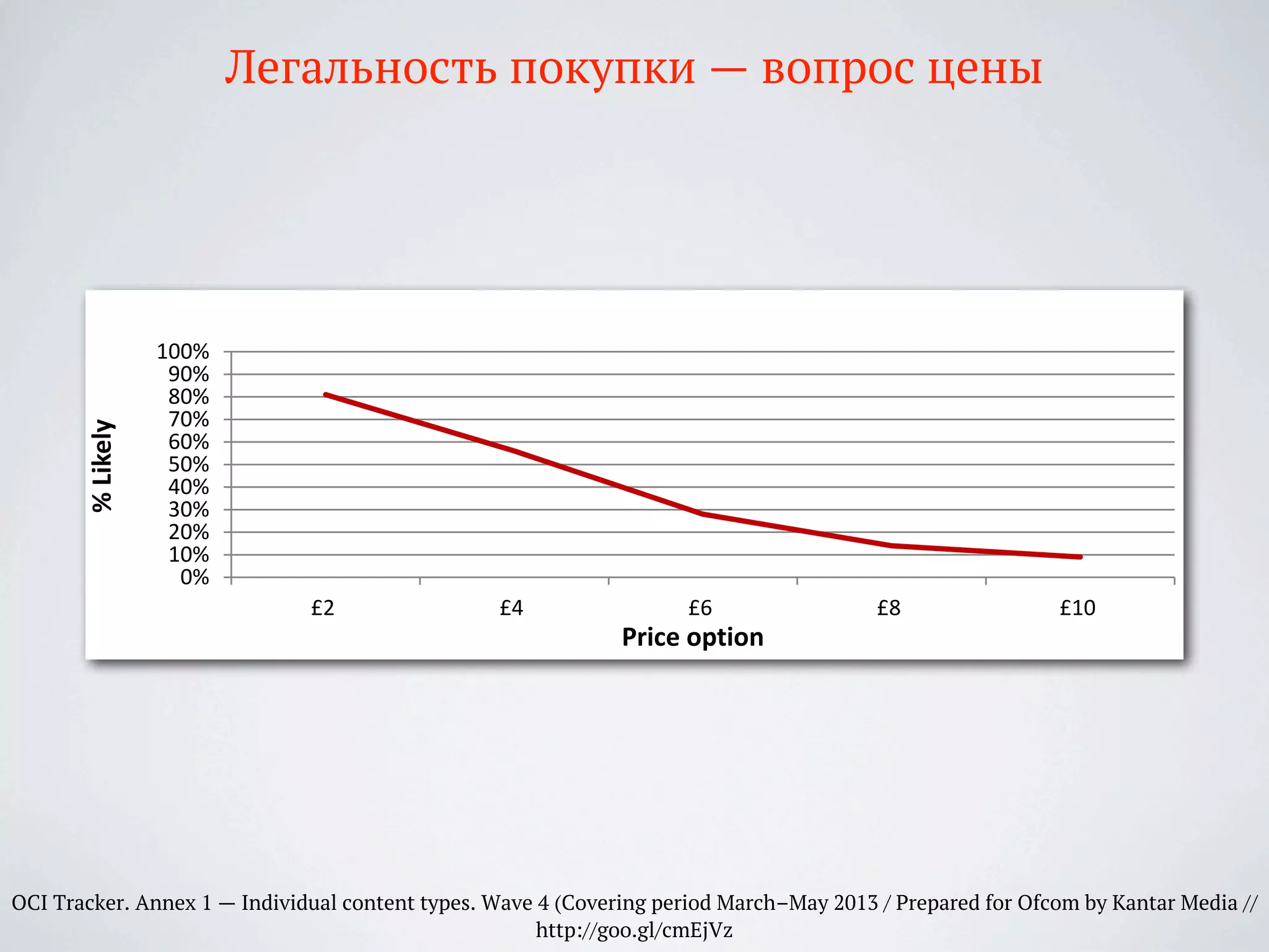 0%
10%
20%
30%
40%
50%
60%
70%
80%
90%
100%
£2 £4 £6 £8 £10
%Likely
Price option
Base: All 12+ in the UK who had ever downloaded/accessed books online (918)
OCI Tracker. Annex 1 — Individual content types. Wave 4 (Covering period March–May 2013 / Prepared for Ofcom by Kantar Media //
http://goo.gl/cmEjVz
Легальность покупки — вопрос цены
 
