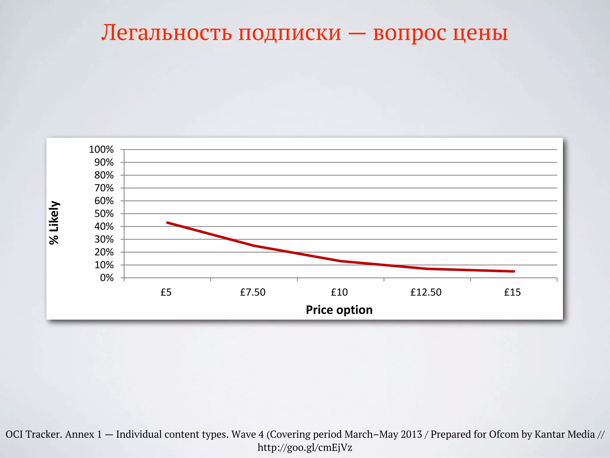 0%
10%
20%
30%
40%
50%
60%
70%
80%
90%
100%
£5 £7.50 £10 £12.50 £15
%Likely
Price option
Base: All 12+ in the UK that have ever downloaded/accessed books online (918)
OCI Tracker. Annex 1 — Individual content types. Wave 4 (Covering period March–May 2013 / Prepared for Ofcom by Kantar Media //
http://goo.gl/cmEjVz
Легальность подписки — вопрос цены
 
