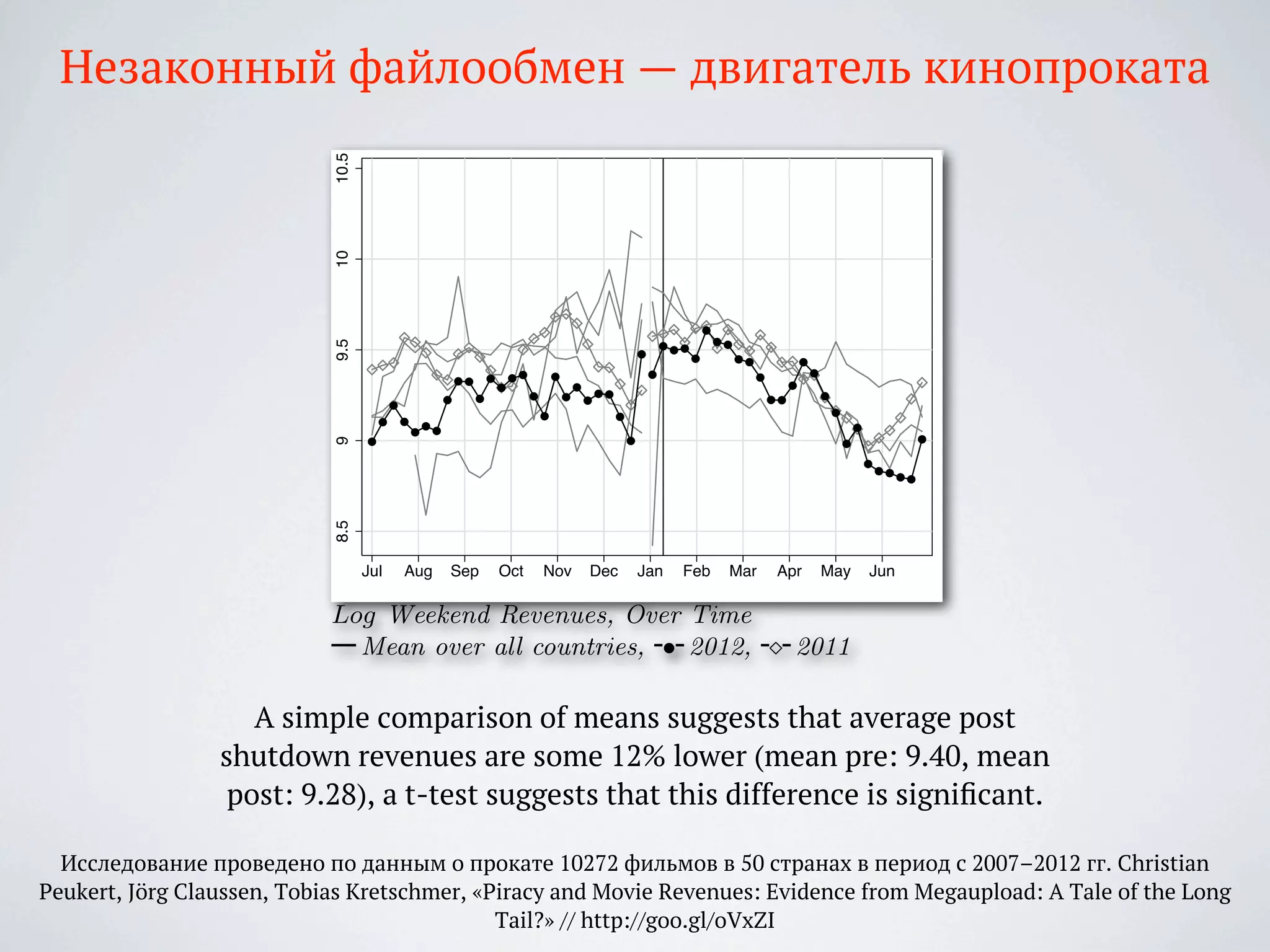 Исследование проведено по данным о прокате 10272 фильмов в 50 странах в период с 2007–2012 гг. Christian
Peukert, Jörg Claussen, Tobias Kretschmer, «Piracy and Movie Revenues: Evidence from Megaupload: A Tale of the Long
Tail?» // http://goo.gl/oVxZI
8.599.51010.5
Jul Aug Sep Oct Nov Dec Jan Feb Mar Apr May Jun
Log Weekend Revenues, Over Time
Mean over all countries, • 2012, ⇧ 2011 Before Shut
A simple comparison of means suggests that average post
shutdown revenues are some 12% lower (mean pre: 9.40, mean
post: 9.28), a t-test suggests that this difference is signiﬁcant.
Незаконный файлообмен — двигатель кинопроката
 