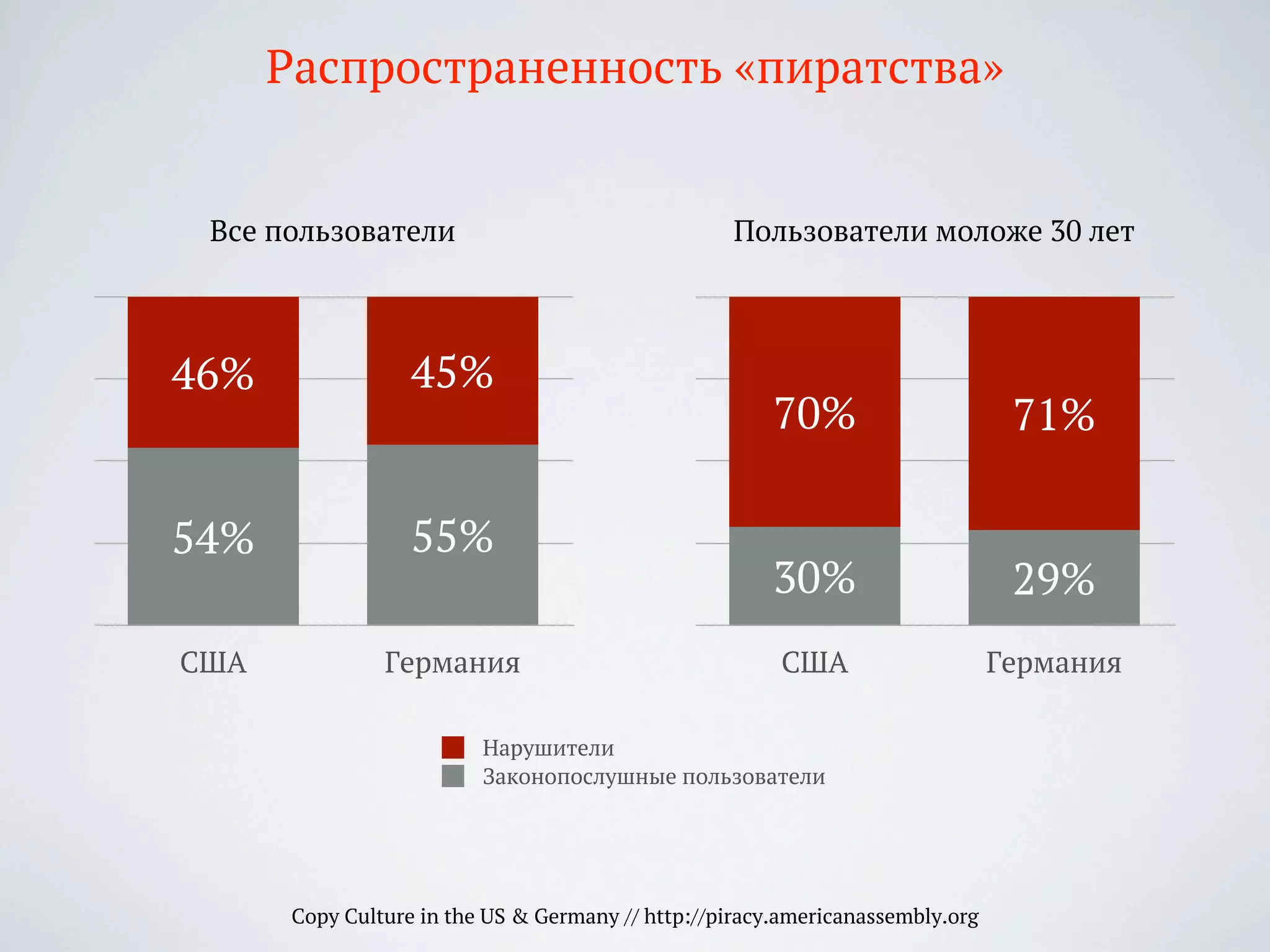 США Германия
45%46%
55%54%
Законопослушные пользователи
Нарушители
Copy Culture in the US & Germany // http://piracy.americanassembly.org
Распространенность «пиратства»
США Германия
71%70%
29%30%
Все пользователи Пользователи моложе 30 лет
 