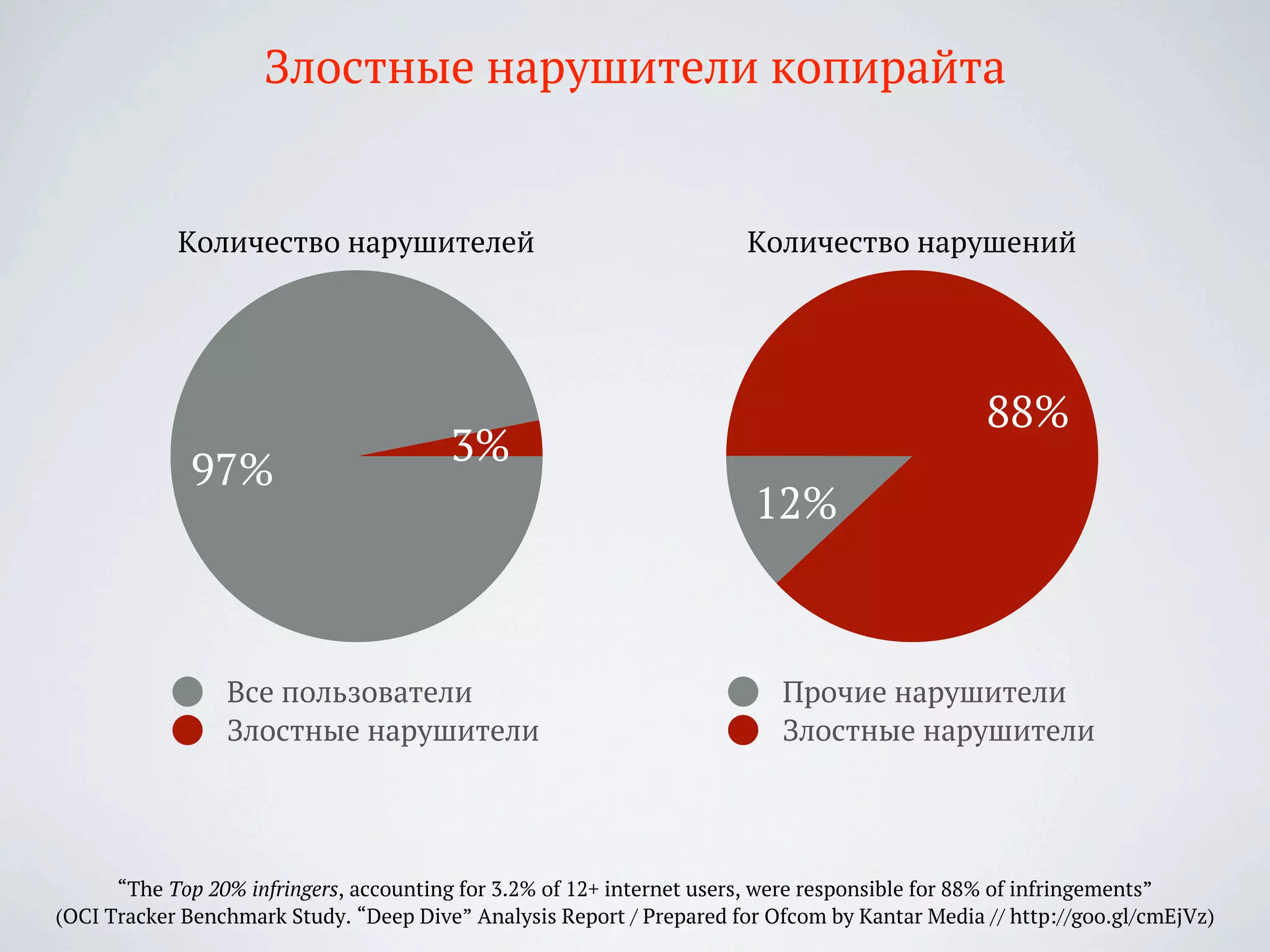 “The Top 20% infringers, accounting for 3.2% of 12+ internet users, were responsible for 88% of infringements”
(OCI Tracker Benchmark Study. “Deep Dive” Analysis Report / Prepared for Ofcom by Kantar Media // http://goo.gl/cmEjVz)
Злостные нарушители копирайта
3%
97%
Все пользователи
Злостные нарушители
88%
12%
Прочие нарушители
Злостные нарушители
Количество нарушителей Количество нарушений
 