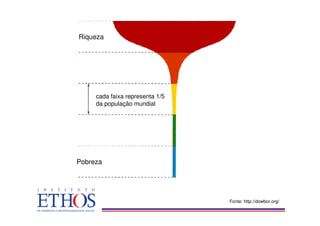 Riqueza




     cada faixa representa 1/5
     da população mundial




Pobreza




                                 Fonte: http://dowbor.org/
 