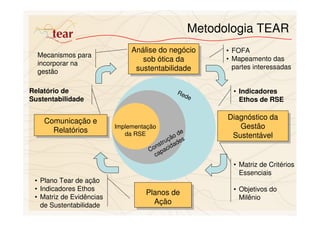 Metodologia TEAR
                               Análise do negócio
                               Análise do negócio          • FOFA
  Mecanismos para
                                  sob ótica da
                                   sob ótica da            • Mapeamento das
  incorporar na
                                sustentabilidade             partes interessadas
  gestão                         sustentabilidade

Relatório de                                  Re             • Indicadores
                                                de
Sustentabilidade                                               Ethos de RSE

                                                           Diagnóstico da
                                                           Diagnóstico da
    Comunicação e
    Comunicação e         Implementação                       Gestão
                                                               Gestão
      Relatórios
      Relatórios             da RSE             de
                                            ç ão s          Sustentável
                                                             Sustentável
                                         tru ade
                                      ns id
                                    Co pac
                                      ca
                                                             • Matriz de Critérios
                                                               Essenciais
 • Plano Tear de ação
 • Indicadores Ethos                                         • Objetivos do
                                   Planos de
                                   Planos de
 • Matriz de Evidências                                        Milênio
   de Sustentabilidade               Ação
                                      Ação
 
