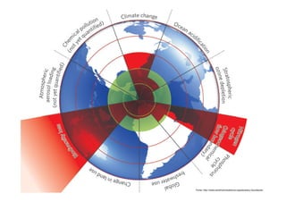 Fonte: http://www.stockholmresilience.org/planetary-boundaries
 