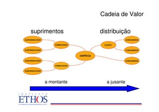 Cadeia de Valor

suprimentos      distribuição




    a montante     a jusante
 