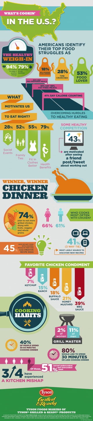 Ethos3 Infographic: What's Cookin'?