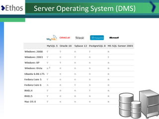 Server Operating System (DMS)
 