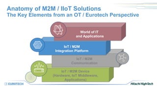 Anatomy of M2M / IIoT Solutions
The Key Elements from an OT / Eurotech Perspective
World of IT
and Applications
IoT / M2M
Communication
IoT / M2M Device
(Hardware, IoT Middleware,
Applications)
IoT / M2M
Integration Platform
 