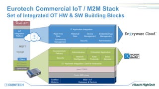 Certified
Modems
M2M / IoT
Gateways & Devices
Yocto, WR Linux,
Java / OSGi
OT Hardware Integration / Device AbstractionIoT Device
Middleware
TCP/IP
IoT
Integration
Platform
Client
Device HW
MQTT
Security
Network
Configuration
Field
Protocols
Basic
Services
Connectivity &
Delivery
Administration Embedded Application
Connectivity
Management
Real-Time
Data
Security Administration
Historical
Data
Device
Management
Embedded App
Management
IT Application Integration
World of IT
Eurotech Commercial IoT / M2M Stack
Set of Integrated OT HW & SW Building Blocks
 