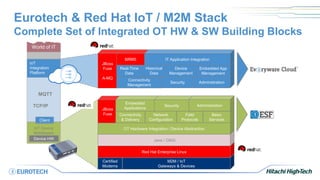 Certified
Modems
M2M / IoT
Gateways & Devices
Red Hat Enterprise Linux
Java / OSGi
OT Hardware Integration / Device AbstractionIoT Device
Middleware
TCP/IP
ioT
Integration
Platform
Client
Device HW
MQTT
JBoss
Fuse Connectivity
& Delivery
Network
Configuration
Field
Protocols
Basic
Services
Embedded
Applications
Security Administration
JBoss
Fuse
A-MQ Connectivity
Management
Real-Time
Data
Security Administration
Historical
Data
Device
Management
Embedded App
Management
BRMS IT Application Integration
World of IT
Eurotech & Red Hat IoT / M2M Stack
Complete Set of Integrated OT HW & SW Building Blocks
 