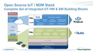 M2M / IoT
Gateways & Devices
Yocto, WR Linux, Fedora
Java / OSGi
OT Hardware Integration / Device AbstractionIoT Device
Middleware
TCP/IP
ioT
Integration
Platform
Client
Device HW
MQTT
Connectivity
& Delivery
Network
Configuration
Field
Protocols
Basic
Services
Embedded
Applications
Security Administration
Fuse
A-MQ
Connectivity
Management
Real-Time
Data
Security Administration
Historical
Data
Device
Management
Embedded App
Management
BRMS IT Application Integration
World of IT
Open Source IoT / M2M Stack
Complete Set of Integrated OT HW & SW Building Blocks
 