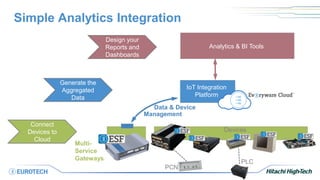 Simple Analytics Integration
IoT Integration
Platform
Devices
Multi-
Service
Gateways
PCN
PLC
Analytics & BI Tools
Data & Device
Management
Connect
Devices to
Cloud
Generate the
Aggregated
Data
Design your
Reports and
Dashboards
 