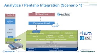 Analytics / Pentaho Integration (Scenario 1)
Certified
Modems
M2M / IoT
Gateways & Devices
Yocto, WR Linux, Red Hat Enterprise Linux
Oracle Java SE
OSGi
OT Hardware Integration / Device Abstraction
Security
Network
Configuration
Field
Protocols
Basic
Services
Connectivity & Delivery
Cloud Client
Administration
Everyware Cloud
BI / Analytics
Applications
IoT Device
Middleware
TCP/IP
IoT
Integration
Platform
Client
Device HW
MQTT
World of IT
 