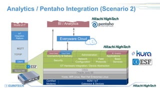 Analytics / Pentaho Integration (Scenario 2)
Certified
Modems
M2M / IoT
Gateways & Devices
Yocto, WR Linux, Red Hat Enterprise Linux
Oracle Java SE
OSGi
OT Hardware Integration / Device Abstraction
Security
Network
Configuration
Field
Protocols
Basic
Services
Connectivity & Delivery
Cloud Client Cloud Client
Administration
Everyware Cloud
BI / Analytics
Applications
BI / Analytics
IoT Device
Middleware
TCP/IP
IoT
Integration
Platform
Client
Device HW
MQTT
World of IT
 