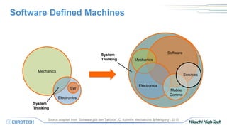 Software Defined Machines
Mechanics
Source adapted from “Software gibt den Takt vor”, C. Kühnl in Mechatronic & Fertigung”, 2010
SW
Electronics
System
Thinking
Software
Mechanics
Services
Mobile
Comms
Electronics
System
Thinking
 