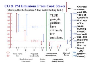 CO & PM Emissions From Cook Stoves                                     Charcoal
 (Measured by the Standard 5-liter Water B...