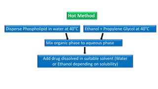 Disperse Phospholipid in water at 40°C Ethanol + Propylene Glycol at 40°C
Mix organic phase to aqueous phase
Add drug dissolved in suitable solvent (Water
or Ethanol depending on solubility)
Hot Method
 