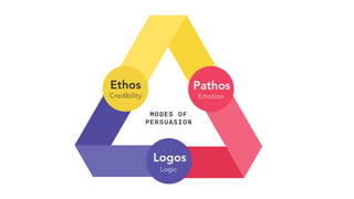 Ethos,Pathos,Logos Power Point Presentation | PPT