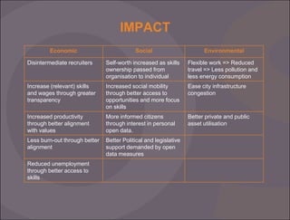 IMPACT
Economic

Social

Environmental

Disintermediate recruiters

Self-worth increased as skills
ownership passed from
organisation to individual

Flexible work => Reduced
travel => Less pollution and
less energy consumption

Increase (relevant) skills
and wages through greater
transparency

Increased social mobility
through better access to
opportunities and more focus
on skills

Ease city infrastructure
congestion

Increased productivity
through better alignment
with values

More informed citizens
through interest in personal
open data.

Better private and public
asset utilisation

Less burn-out through better
alignment

Better Political and legislative
support demanded by open
data measures

Reduced unemployment
through better access to
skills

 