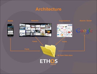 Architecture
Websites

Organisations

Feeds

Mobile

Feeds

Feeds

5 ★ Open Data store

Search / Social

 