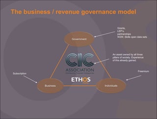 The business / revenue governance model
Grants,
LEP’s,
partnerships
W2W, Skills open data sets

Government

An asset owned...