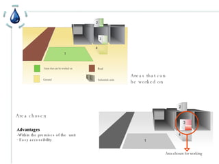Areas that can  be worked on Area chosen Advantages   -Within the premises of the  unit Easy accessibility 