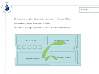Process Electrolysis takes place in two tanks (capacities - 450lts and 300lts). Additional tank stores fresh water of 300lts. The effluent is pumped by means of a hose into the treatment tank. Water tank Electrolysis unit Electrolysis unit Current supply Treatment tank 