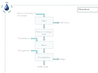 Flowchart Filter Process storage tank Mixer Precipitation Neutralizers Precipitants Processed water + electrolyte Solid waste Sludge Buffer tank 