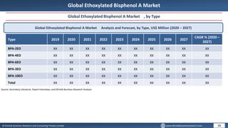 © Dhirtek Business Research and Consulting Private Limited www.dhirtekbusinessresearch.com
Global Ethoxylated Bisphenol A Market
Global Ethoxylated Bisphenol A Market , by Type
Global Ethoxylated Bisphenol A Market Analysis and Forecast, by Type, US$ Million (2020 – 2027)
Type 2019 2020 2021 2022 2023 2024 2025 2026 2027
CAGR % (2020 –
2027)
BPA-2EO XX XX XX XX XX XX XX XX XX XX
BPA-4EO XX XX XX XX XX XX XX XX XX XX
BPA-6EO XX XX XX XX XX XX XX XX XX XX
BPA-3EO XX XX XX XX XX XX XX XX XX XX
BPA-10EO XX XX XX XX XX XX XX XX XX XX
Total XX XX XX XX XX XX XX XX XX XX
10
Source: Secondary Literature, Expert Interviews, and Dhirtek Business Research Analysis
 