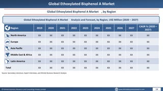 © Dhirtek Business Research and Consulting Private Limited www.dhirtekbusinessresearch.com
Global Ethoxylated Bisphenol A Market
Global Ethoxylated Bisphenol A Market , by Region
Global Ethoxylated Bisphenol A Market Analysis and Forecast, by Region, US$ Million (2020 – 2027)
Region 2019 2020 2021 2022 2023 2024 2025 2026 2027
CAGR % (2020 –
2027)
North America XX XX XX XX XX XX XX XX XX XX
Europe XX XX XX XX XX XX XX XX XX XX
Asia Pacific XX XX XX XX XX XX XX XX XX XX
Middle East & Africa XX XX XX XX XX XX XX XX XX XX
Latin America XX XX XX XX XX XX XX XX XX XX
Total XX XX XX XX XX XX XX XX XX XX
13
Source: Secondary Literature, Expert Interviews, and Dhirtek Business Research Analysis
 